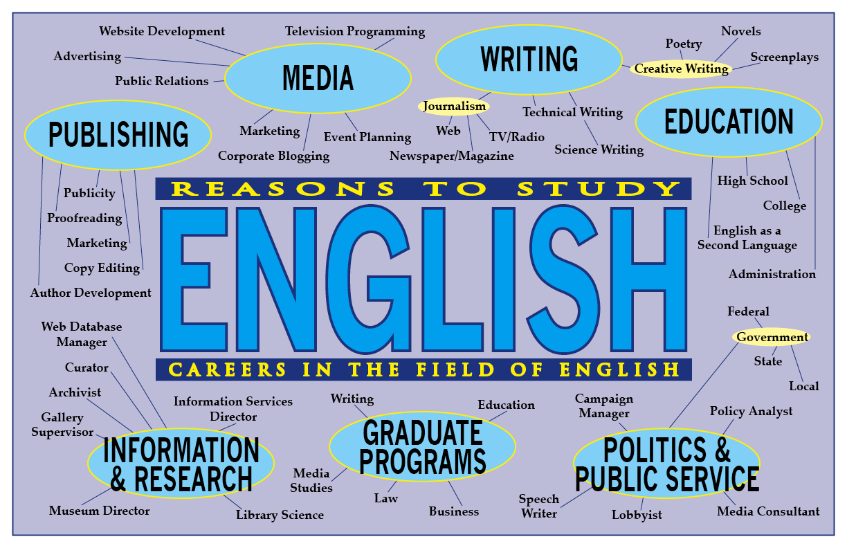 Careers in English
